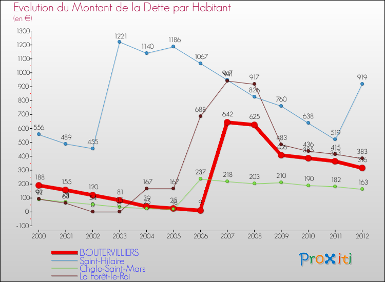 Evolution de la dette par habitant pour la commune de BOUTERVILLIERS et les communes proches de 2000 à 2012 Comparaison de la dette par habitant pour BOUTERVILLIERS et les communes voisines de 2000 à 2012