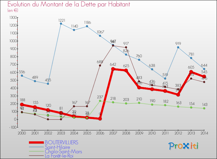 Evolution de la dette par habitant pour la commune de BOUTERVILLIERS et les communes proches de 2000 à 2014 Comparaison de la dette par habitant pour BOUTERVILLIERS et les communes voisines de 2000 à 2014