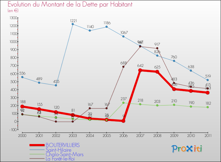 Evolution de la dette par habitant pour la commune de BOUTERVILLIERS et les communes proches Comparaison de la dette par habitant pour BOUTERVILLIERS et les communes voisines