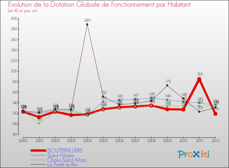 Evolution et montant de la dotation globale de fonctionnement par Habitant pour BOUTERVILLIERS et les communes proches Comparaison des dotations globales de fonctionnement par habitant pour BOUTERVILLIERS et les communes voisines