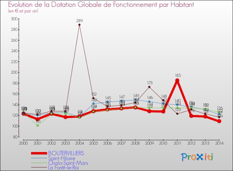 Evolution et montant de la dotation globale de fonctionnement par Habitant pour BOUTERVILLIERS et les communes proches de 2000 à 2014. Comparaison des dotations globales de fonctionnement par habitant pour BOUTERVILLIERS et les communes voisines de 2000 à 2014.
