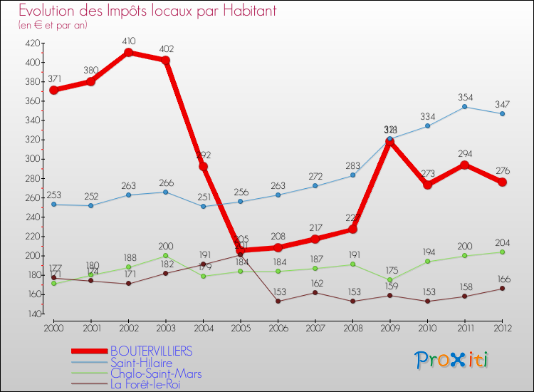 Evolution et montant des impôts locaux par Habitant pour BOUTERVILLIERS et les communes proches Comparaison des impôts locaux par habitant pour BOUTERVILLIERS et les communes voisines