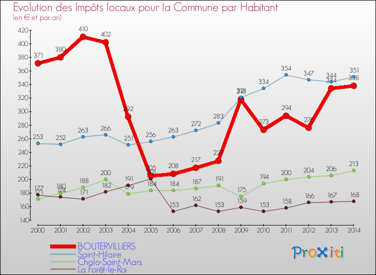 Evolution et montant des impôts locaux par Habitant pour BOUTERVILLIERS et les communes proches de 2000 à 2014 Comparaison des impôts locaux par habitant pour BOUTERVILLIERS et les communes voisines de 2000 à 2014