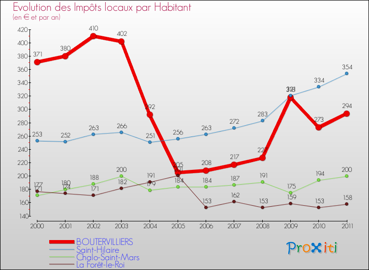 Evolution et montant des impôts locaux par Habitant pour BOUTERVILLIERS et les communes proches Comparaison des impôts locaux par habitant pour BOUTERVILLIERS et les communes voisines
