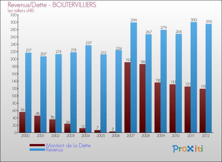 Evolution comparée de la dette et des revenus pour la commune de BOUTERVILLIERS de 2000 à 2012 Comparaison de la dette et des revenus pour BOUTERVILLIERS de 2000 à 2012