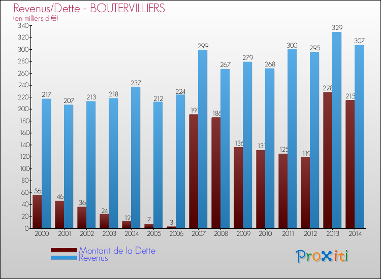 Evolution comparée de la dette et des revenus pour la commune de BOUTERVILLIERS de 2000 à 2014 Comparaison de la dette et des revenus pour BOUTERVILLIERS de 2000 à 2014