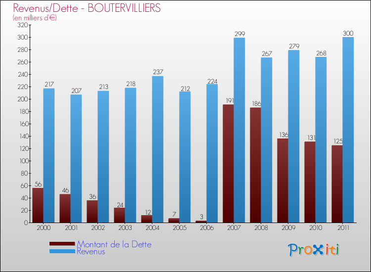 Evolution comparée de la dette et des revenus pour la commune de BOUTERVILLIERS de 2000 à 2011 Comparaison de la dette et des revenus pour BOUTERVILLIERS de 2000 à 2011