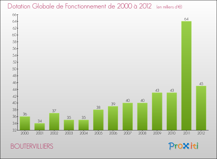 Evolution du montant de la Dotation Globale de Fonctionnement pour la commune de BOUTERVILLIERS de 2000 à 2012 Evolution du montant de la Dotation Globale de Fonctionnement pour BOUTERVILLIERS de 2000 à 2012