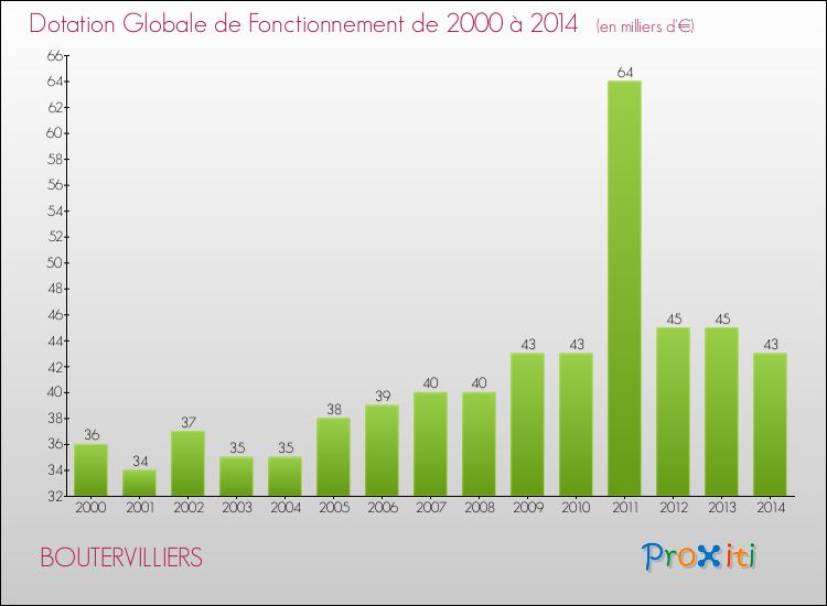 Evolution du montant de la Dotation Globale de Fonctionnement pour la commune de BOUTERVILLIERS de 2000 à 2014 Evolution du montant de la Dotation Globale de Fonctionnement pour BOUTERVILLIERS de 2000 à 2014