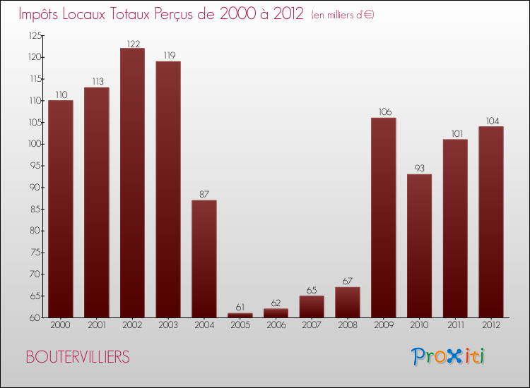 Evolution des Impôts Locaux pour la commune de BOUTERVILLIERS de 2000 à 2012 Evolution des Impôts Locaux pour BOUTERVILLIERS de 2000 à 2012