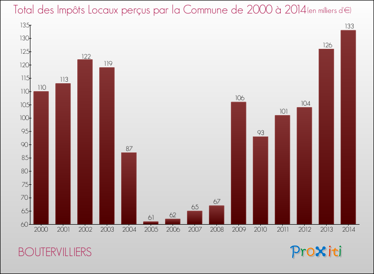 Evolution des Impôts Locaux pour la commune de BOUTERVILLIERS de 2000 à 2014 Evolution des Impôts Locaux pour BOUTERVILLIERS de 2000 à 2014