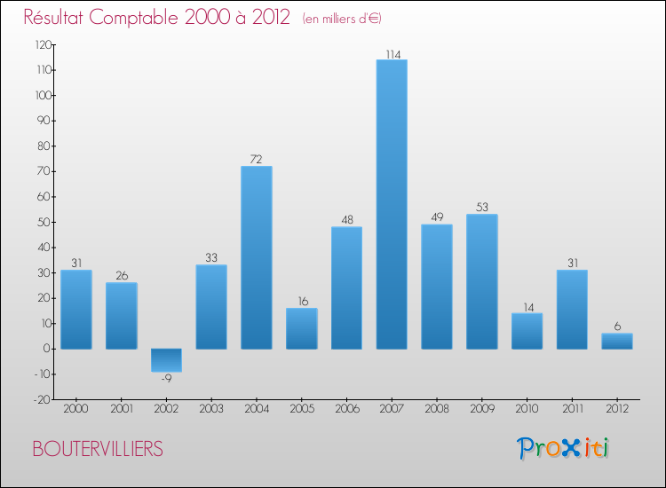 Evolution du résultat comptable pour la commune de BOUTERVILLIERS de 2000 à 2012 Evolution du résultat comptable pour BOUTERVILLIERS de 2000 à 2012