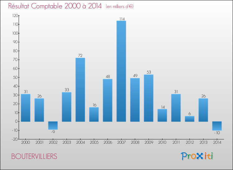Evolution du résultat comptable pour la commune de BOUTERVILLIERS de 2000 à 2014 Evolution du résultat comptable pour BOUTERVILLIERS de 2000 à 2014