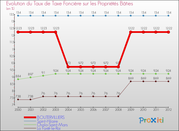 Evolution du taux de la taxe foncière sur le bati pour BOUTERVILLIERS et les communes proches de 2000 à 2012 Comparaison des taux de taxe foncière sur le bati pour BOUTERVILLIERS et les communes voisines de 2000 à 2012