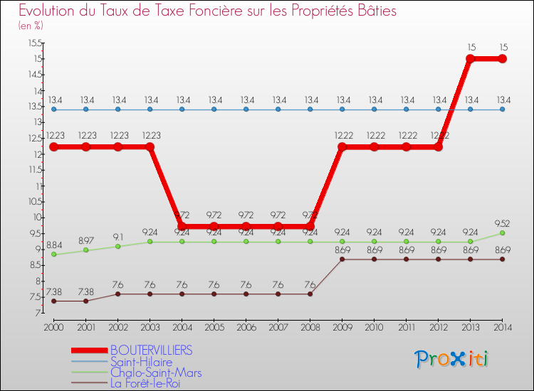 Evolution du taux de la taxe foncière sur le bati pour BOUTERVILLIERS et les communes proches de 2000 à 2014 Comparaison des taux de taxe foncière sur le bati pour BOUTERVILLIERS et les communes voisines de 2000 à 2014