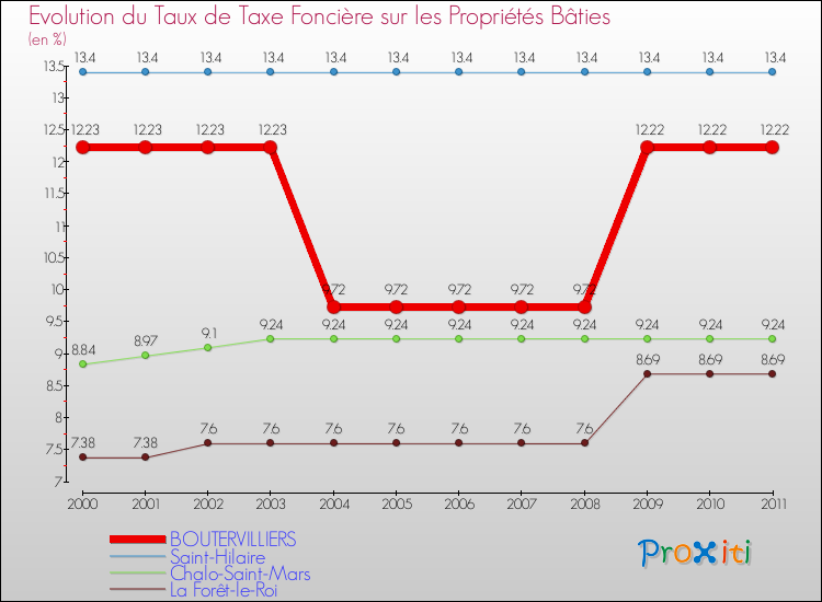 Evolution du taux de la taxe foncière sur le bati pour BOUTERVILLIERS et les communes proches Comparaison des taux de taxe foncière sur le bati pour BOUTERVILLIERS et les communes voisines