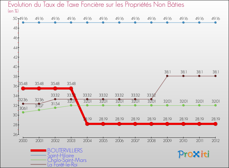 Evolution du taux de la taxe foncière sur les immeubles et terrains non batis pour BOUTERVILLIERS et les communes proches de 2000 à 2012 Comparaison des taux de la taxe foncière sur les immeubles et terrains non batis pour BOUTERVILLIERS et les communes voisines de 2000 à 2012