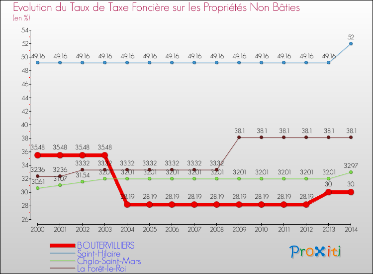 Evolution du taux de la taxe foncière sur les immeubles et terrains non batis pour BOUTERVILLIERS et les communes proches de 2000 à 2014 Comparaison des taux de la taxe foncière sur les immeubles et terrains non batis pour BOUTERVILLIERS et les communes voisines de 2000 à 2014