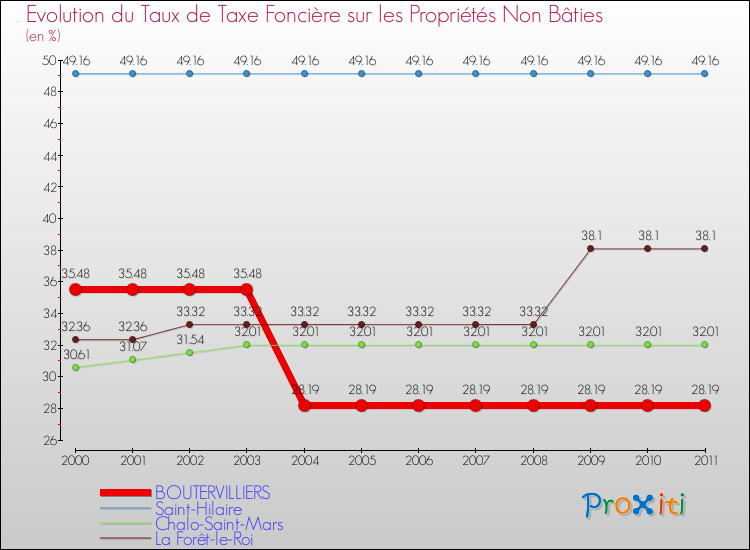 Evolution du taux de la taxe foncière sur les immeubles et terrains non batis pour BOUTERVILLIERS et les communes proches Comparaison des taux de la taxe foncière sur les immeubles et terrains non batis pour BOUTERVILLIERS et les communes voisines
