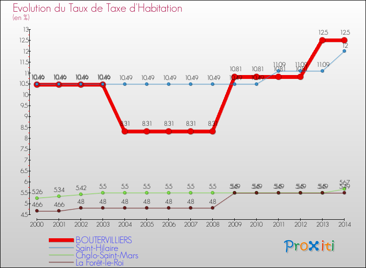 Evolution du taux de la taxe d'habitation pour BOUTERVILLIERS et les communes proches de 2000 à 2014 Comparaison des taux de la taxe d'habitation pour BOUTERVILLIERS et les communes voisines de 2000 à 2014