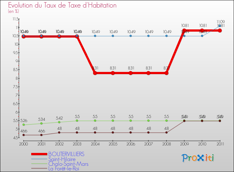 Evolution du taux de la taxe d'habitation pour BOUTERVILLIERS et les communes proches Comparaison des taux de la taxe d'habitation pour BOUTERVILLIERS et les communes voisines