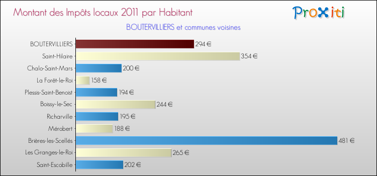 Montant des impôts locaux par Habitant pour BOUTERVILLIERS et les communes proches Comparaison des impôts locaux par habitant pour BOUTERVILLIERS et les communes voisines