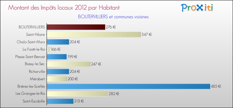 Montant des impôts locaux par Habitant pour BOUTERVILLIERS et les communes proches Comparaison des impôts locaux par habitant pour BOUTERVILLIERS et les communes voisines