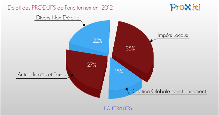 Décomposition du Budget de Fonctionnement 2012 de la commune de BOUTERVILLIERS Budget de Fonctionnement 2012 pour la commune de BOUTERVILLIERS