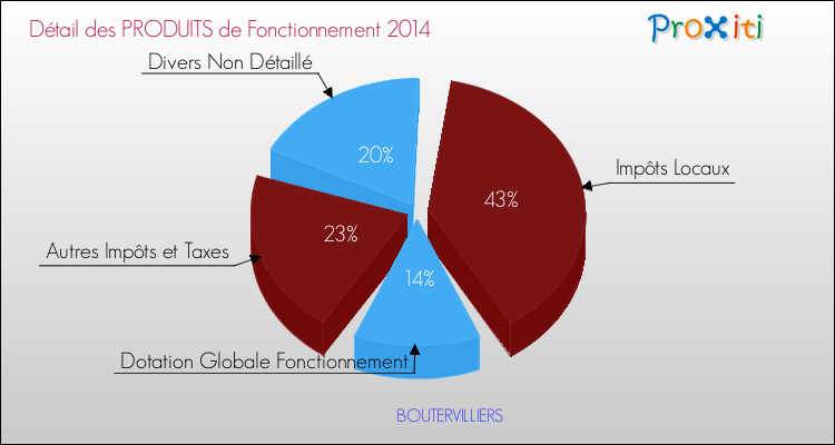 Décomposition du Budget de Fonctionnement 2014 de la commune de BOUTERVILLIERS Budget de Fonctionnement 2014 pour la commune de BOUTERVILLIERS