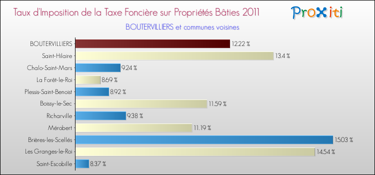 Taux d'imposition de la taxe foncière sur le bati 2011 pour BOUTERVILLIERS et les communes proches Comparaison des taux d'imposition de la taxe foncière sur le bati 2011 pour BOUTERVILLIERS et les communes voisines