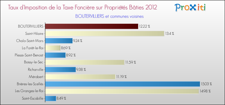 Taux d'imposition de la taxe foncière sur le bati 2012 pour BOUTERVILLIERS et les communes proches Comparaison des taux d'imposition de la taxe foncière sur le bati 2012 pour BOUTERVILLIERS et les communes voisines