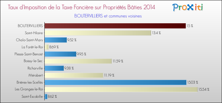Taux d'imposition de la taxe foncière sur le bati 2014 pour BOUTERVILLIERS et les communes proches Comparaison des taux d'imposition de la taxe foncière sur le bati 2014 pour BOUTERVILLIERS et les communes voisines