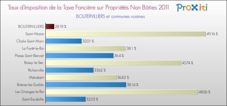 Taux d'imposition de la taxe foncière sur les immeubles et terrains non batis 2011 pour BOUTERVILLIERS et les communes proches Comparaison des taux d'imposition de la taxe foncière sur les immeubles et terrains non batis 2011 pour BOUTERVILLIERS et les communes voisines
