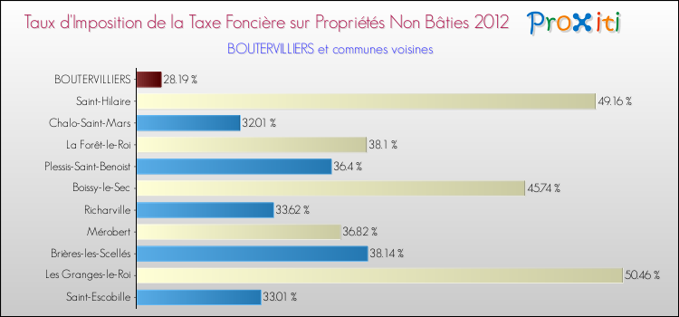 Taux d'imposition de la taxe foncière sur les immeubles et terrains non batis 2012 pour BOUTERVILLIERS et les communes proches Comparaison des taux d'imposition de la taxe foncière sur les immeubles et terrains non batis 2012 pour BOUTERVILLIERS et les communes voisines
