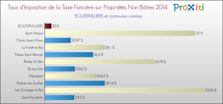 Taux d'imposition de la taxe foncière sur les immeubles et terrains non batis 2014 pour BOUTERVILLIERS et les communes proches Comparaison des taux d'imposition de la taxe foncière sur les immeubles et terrains non batis 2014 pour BOUTERVILLIERS et les communes voisines