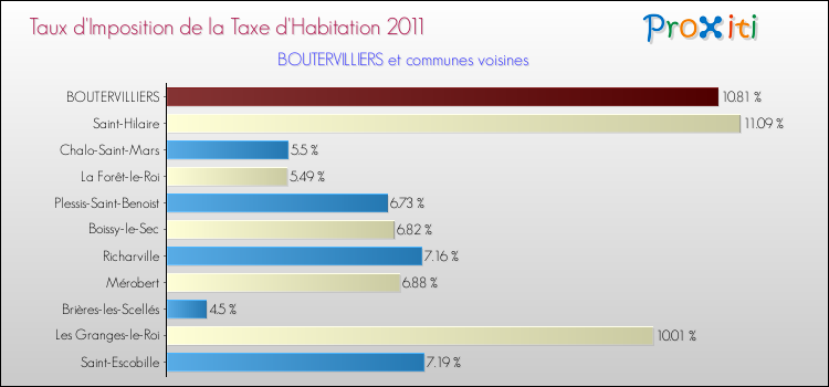 Taux d'imposition de la taxe d'habitation 2011 pour BOUTERVILLIERS et les communes proches Comparaison des taux d'imposition de la taxe d'habitation 2011 pour BOUTERVILLIERS et les communes voisines