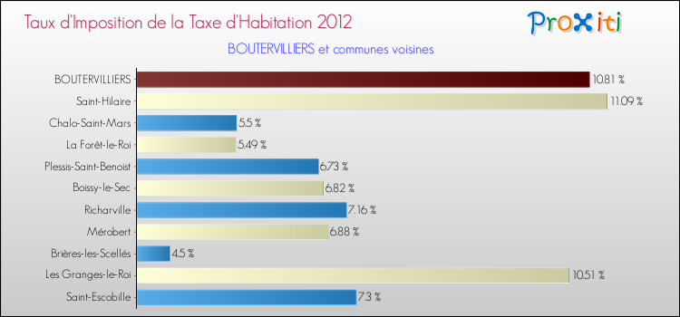 Taux d'imposition de la taxe d'habitation 2012 pour BOUTERVILLIERS et les communes proches Comparaison des taux d'imposition de la taxe d'habitation 2012 pour BOUTERVILLIERS et les communes voisines