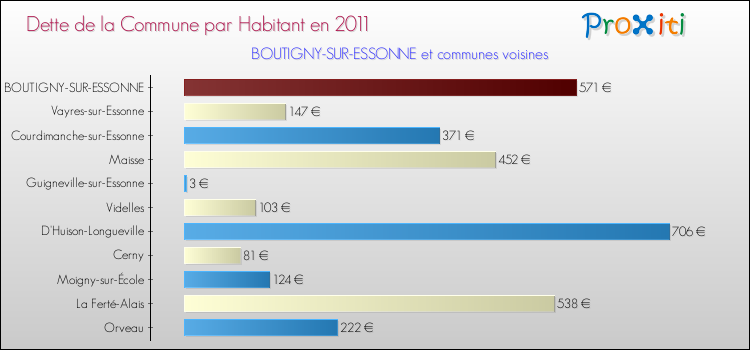 Dette par habitant de la commune en 2011 pour BOUTIGNY-SUR-ESSONNE et les communes proches Comparaison de la dette par habitant de la commune en 2011 pour BOUTIGNY-SUR-ESSONNE et les communes voisines