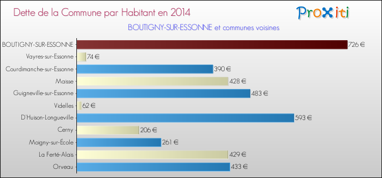 Dette par habitant de la commune en 2014 pour BOUTIGNY-SUR-ESSONNE et les communes proches Comparaison de la dette par habitant de la commune en 2014 pour BOUTIGNY-SUR-ESSONNE et les communes voisines