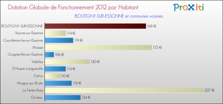 Montant des dotations globales de fonctionnement DGF par Habitant pour BOUTIGNY-SUR-ESSONNE et les communes proches Comparaison des des dotations globales de fonctionnement DGF par habitant pour BOUTIGNY-SUR-ESSONNE et les communes voisines
