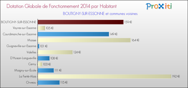 Montant des dotations globales de fonctionnement DGF par Habitant pour BOUTIGNY-SUR-ESSONNE et les communes proches en 2014. Comparaison des des dotations globales de fonctionnement DGF par habitant pour BOUTIGNY-SUR-ESSONNE et les communes voisines en 2014.