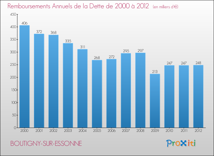 Evolution de l'annuité de la dette pour la commune de BOUTIGNY-SUR-ESSONNE de 2000 à 2012 Annuités de la dette pour BOUTIGNY-SUR-ESSONNE de 2000 à 2012