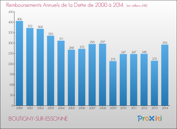 Evolution de l'annuité de la dette pour la commune de BOUTIGNY-SUR-ESSONNE de 2000 à 2014 Annuités de la dette pour BOUTIGNY-SUR-ESSONNE de 2000 à 2014