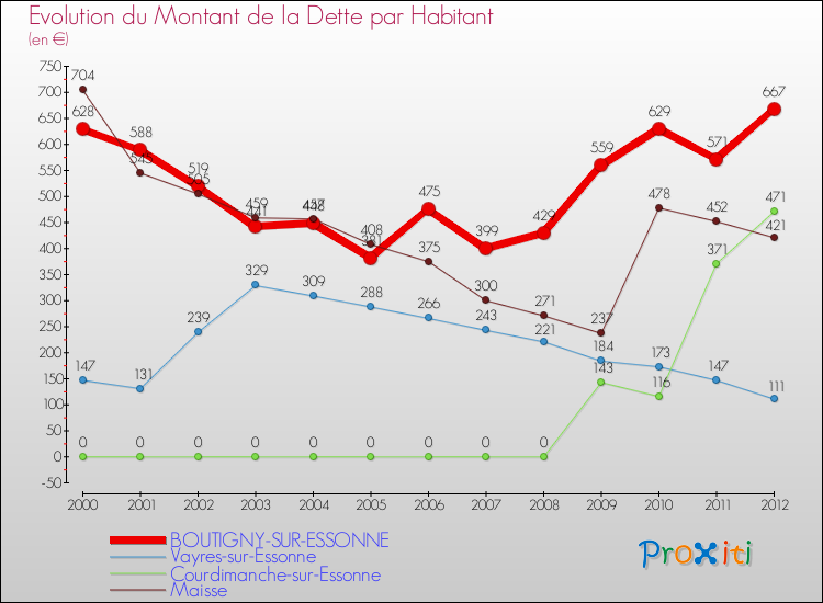 Evolution de la dette par habitant pour la commune de BOUTIGNY-SUR-ESSONNE et les communes proches de 2000 à 2012 Comparaison de la dette par habitant pour BOUTIGNY-SUR-ESSONNE et les communes voisines de 2000 à 2012