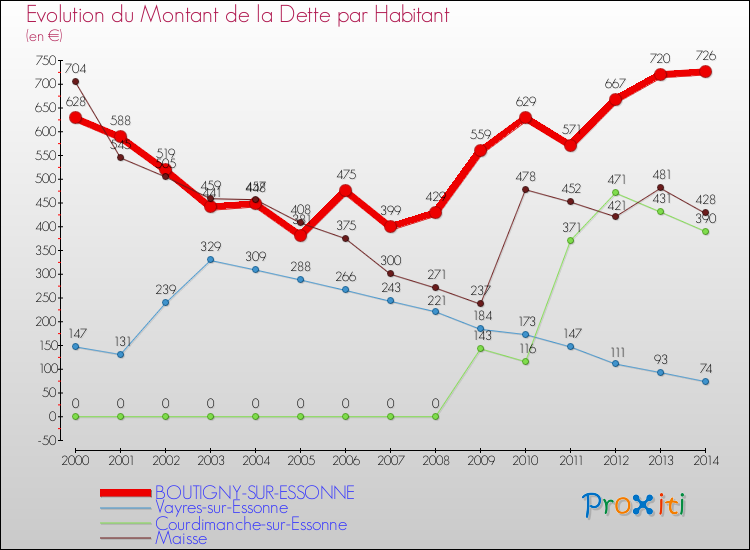 Evolution de la dette par habitant pour la commune de BOUTIGNY-SUR-ESSONNE et les communes proches de 2000 à 2014 Comparaison de la dette par habitant pour BOUTIGNY-SUR-ESSONNE et les communes voisines de 2000 à 2014