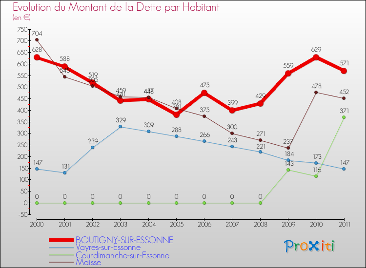 Evolution de la dette par habitant pour la commune de BOUTIGNY-SUR-ESSONNE et les communes proches Comparaison de la dette par habitant pour BOUTIGNY-SUR-ESSONNE et les communes voisines