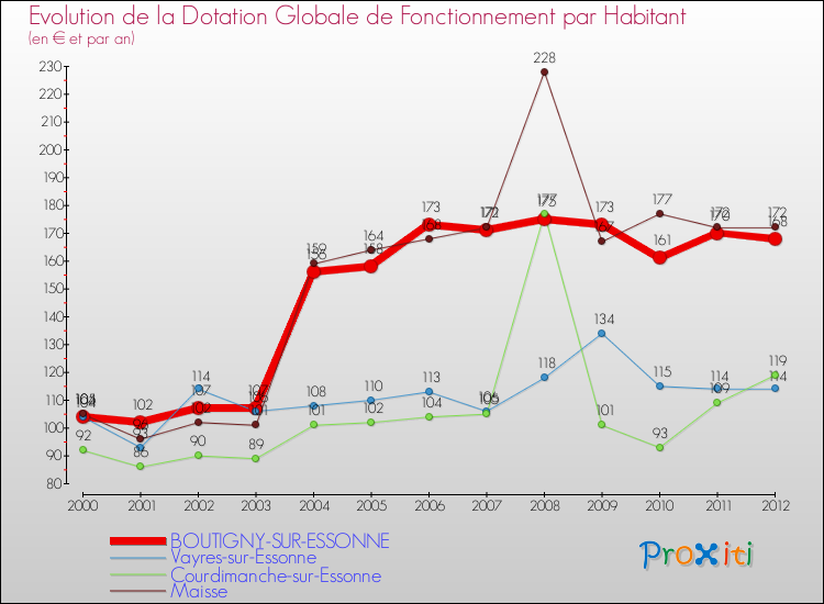 Evolution et montant de la dotation globale de fonctionnement par Habitant pour BOUTIGNY-SUR-ESSONNE et les communes proches Comparaison des dotations globales de fonctionnement par habitant pour BOUTIGNY-SUR-ESSONNE et les communes voisines