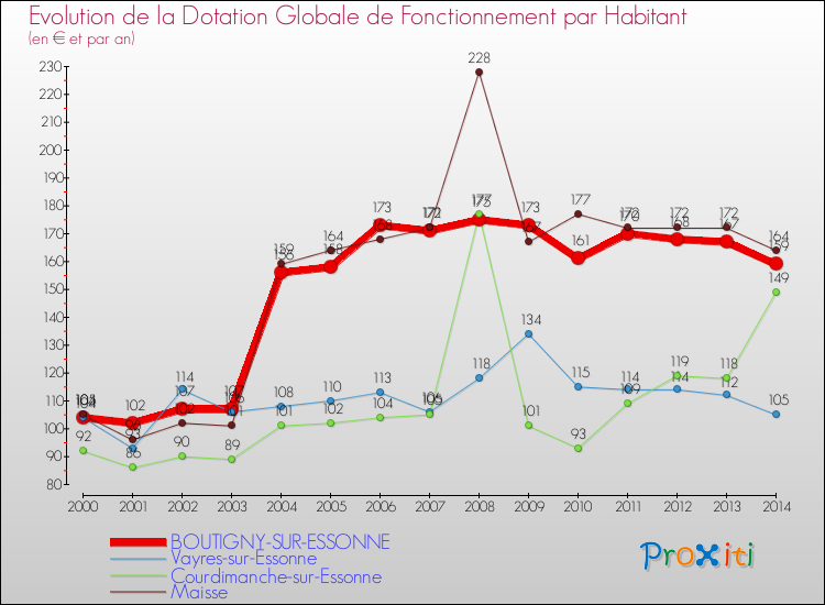 Evolution et montant de la dotation globale de fonctionnement par Habitant pour BOUTIGNY-SUR-ESSONNE et les communes proches de 2000 à 2014. Comparaison des dotations globales de fonctionnement par habitant pour BOUTIGNY-SUR-ESSONNE et les communes voisines de 2000 à 2014.