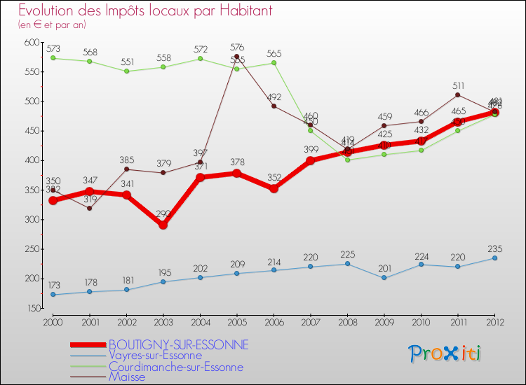 Evolution et montant des impôts locaux par Habitant pour BOUTIGNY-SUR-ESSONNE et les communes proches Comparaison des impôts locaux par habitant pour BOUTIGNY-SUR-ESSONNE et les communes voisines