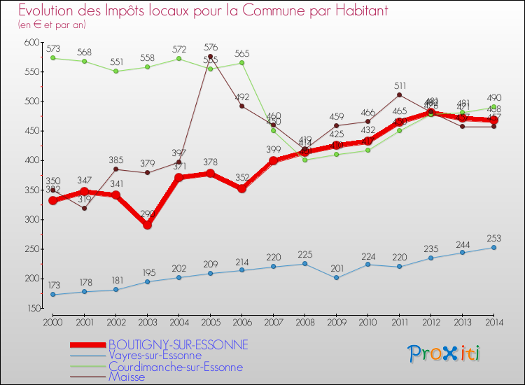 Evolution et montant des impôts locaux par Habitant pour BOUTIGNY-SUR-ESSONNE et les communes proches de 2000 à 2014 Comparaison des impôts locaux par habitant pour BOUTIGNY-SUR-ESSONNE et les communes voisines de 2000 à 2014